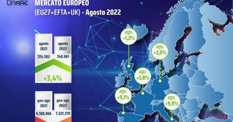 Mercato Europa: rimbalzo positivo ad agosto, + 3,4%