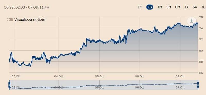 Grafico da Sole 24 ore al 7 ottobre 2022