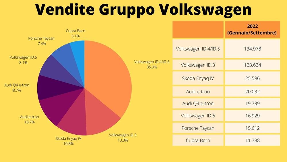 Vendite del Gruppo Volkswagen da gennaio a settembre 2022