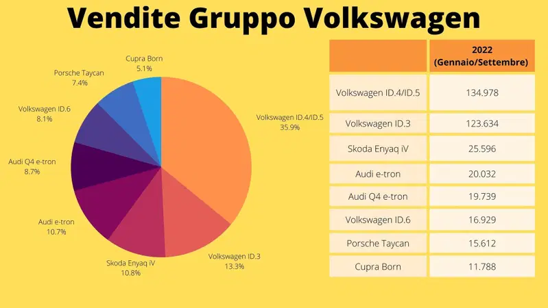 Vendite del Gruppo Volkswagen da gennaio a settembre 2022
