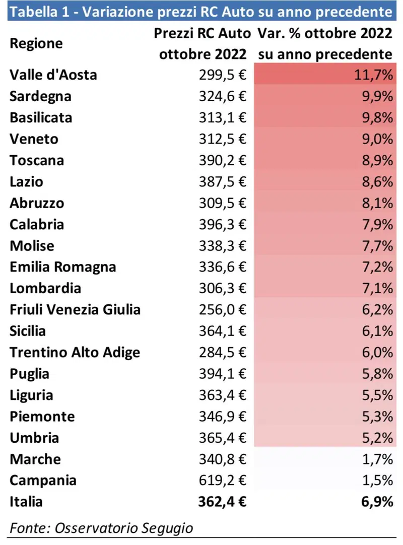 Prezzi medi assicurazione per regione