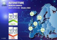 Mercato Europa: ad ottobre nuovo allungo