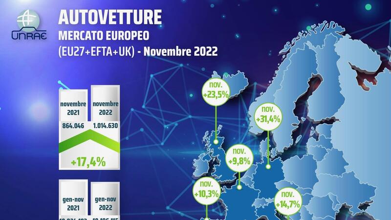 Mercato Europa, altro recupero a novembre, +17,4%