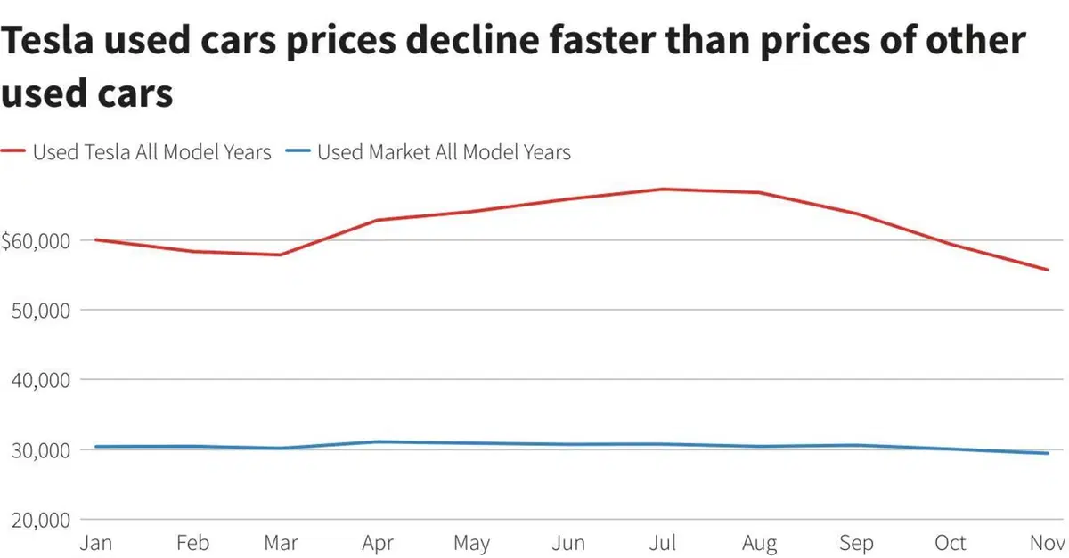 Tesla con lo sconto e in pronta consegna: quelle usate perdono il 17%