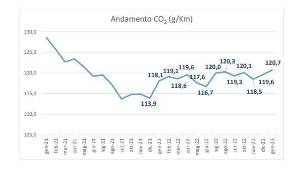 Andamento delle emissioni media di CO2 nel corso degli ultimi due anni