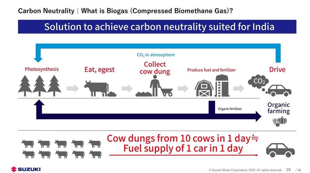 La slide di presentazione di Suzuki sulla produzione di biogas