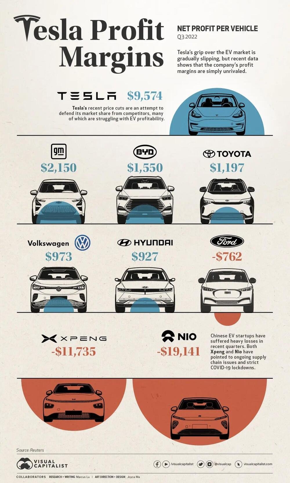 L&#039;infografica di Visual Capitalist che evidenzia i margini di Tesla sulle proprie auto e il confronto con il principali concorrenti