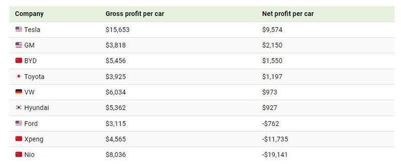 I margini di guadagno lordo e netto delle major che fabbricano BEV