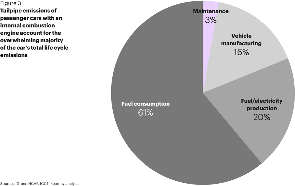 Oltre il 60% delle emissioni di gas serra deriva dall&#039;uso dell&#039;auto