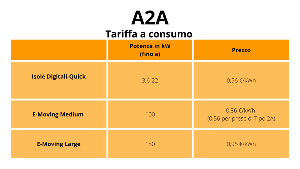 I prezzi di A2A  per l&#039;erogazione a consumo