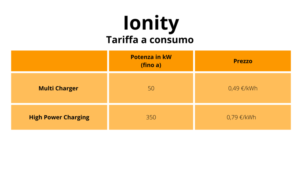 Ionity: niente abbonamenti, solo a consumo