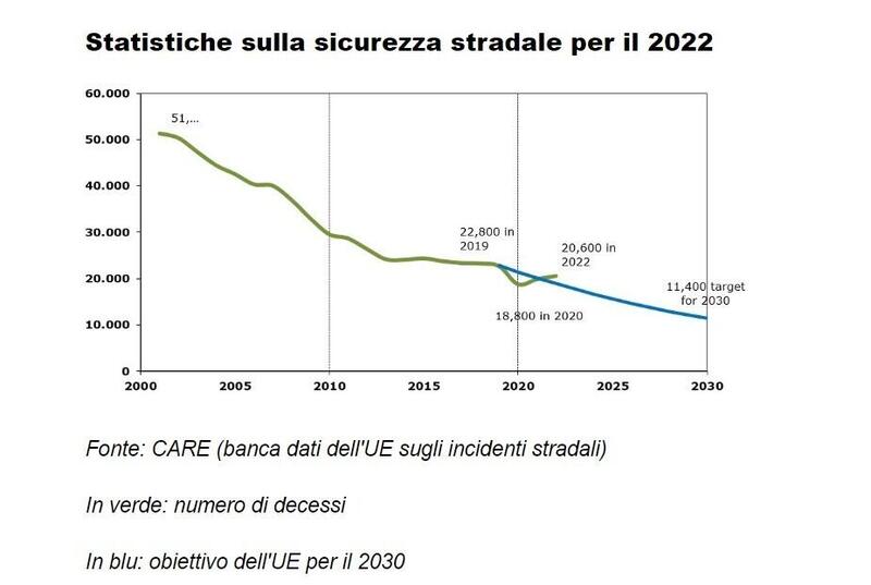 Numero vittime in EU dal 2000 ad oggi