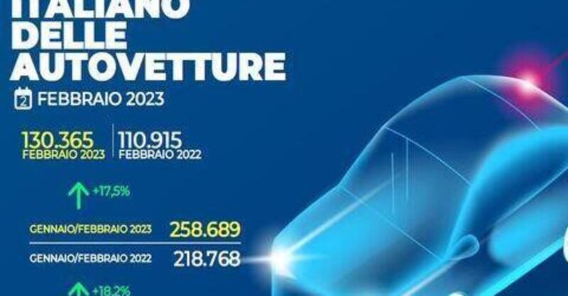 Mercato auto Italia: a febbraio in crescita del 17,5%