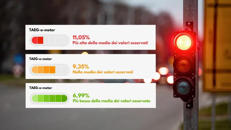 Nasce TAEG-o-meter per aiutare a scegliere il miglior tasso d'interesse sul finanziamento
