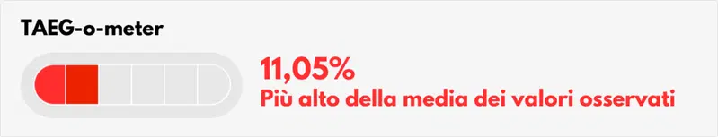 Ecco quando l'offerta del finanziamento non &egrave; tra le pi&ugrave; convenienti