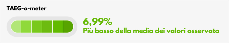 Ecco invece come appaiono tutti i finanziamenti pi&ugrave; convenienti