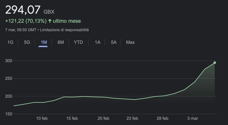 Dati: Google Finanza