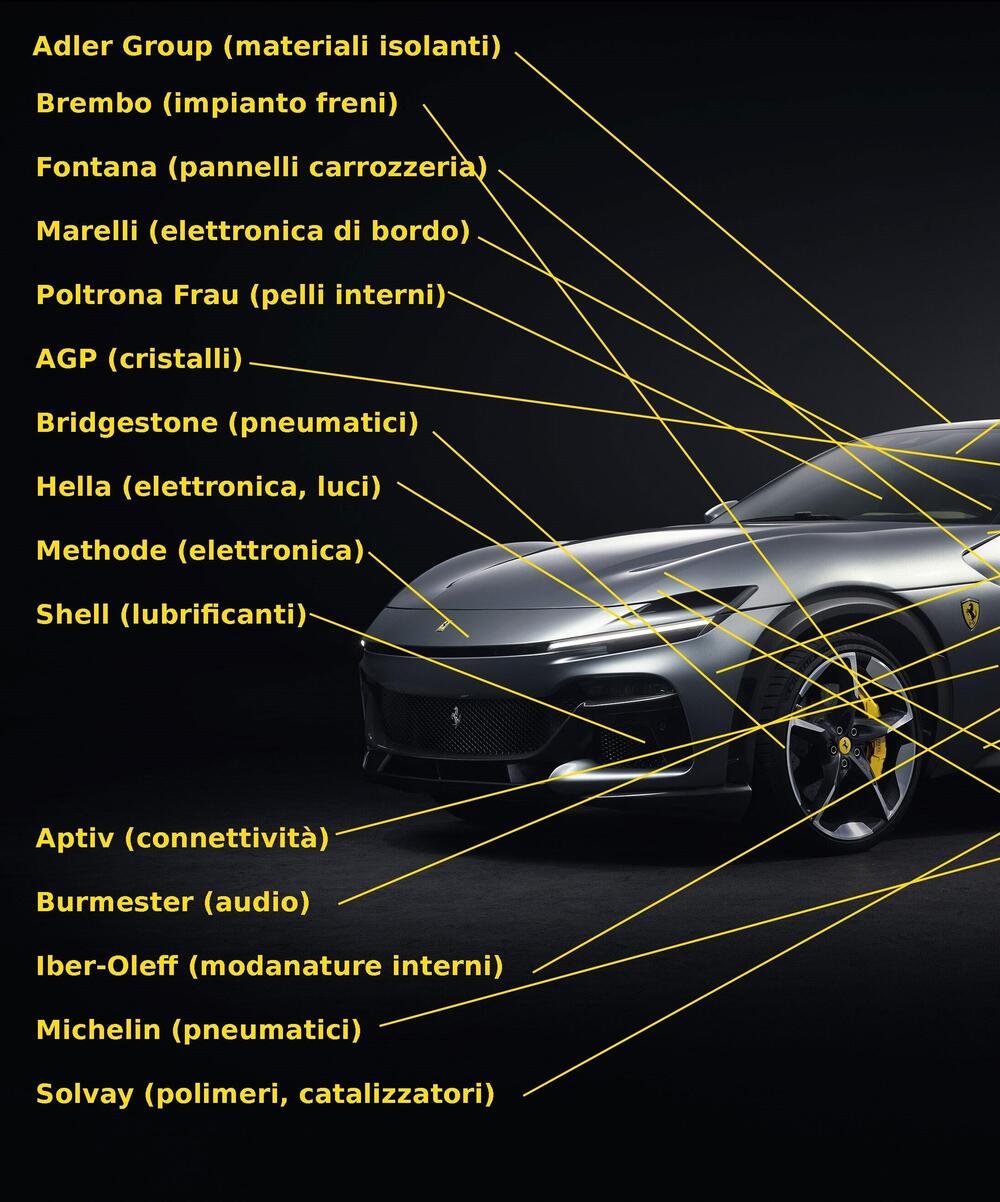 I principali fornitori di parti e sistemi della Ferrari Purosangue