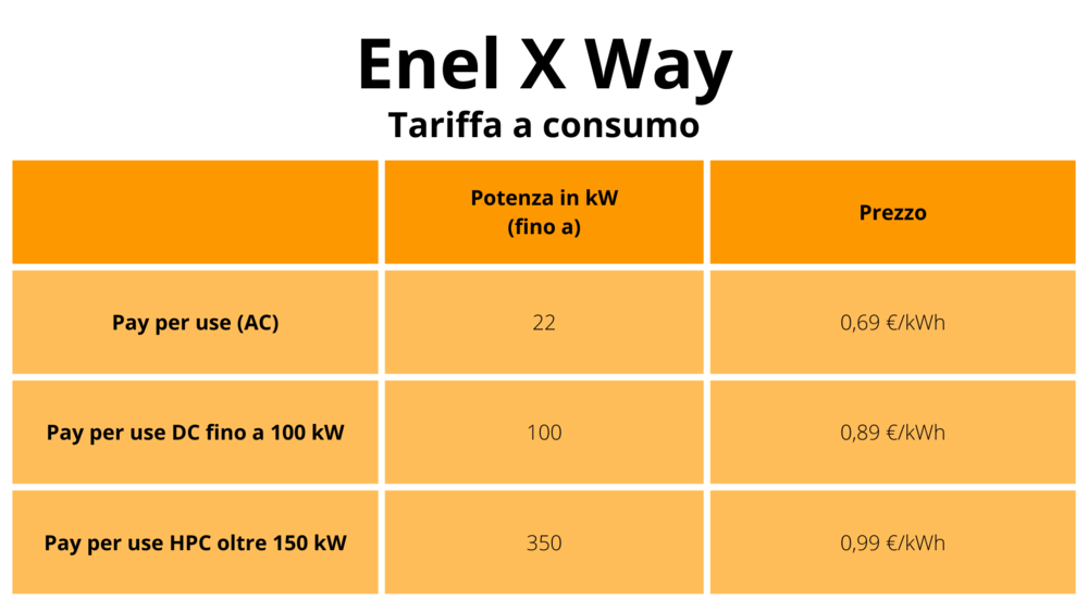 Le tariffe a consumo di Enel X-way 01/12/2023