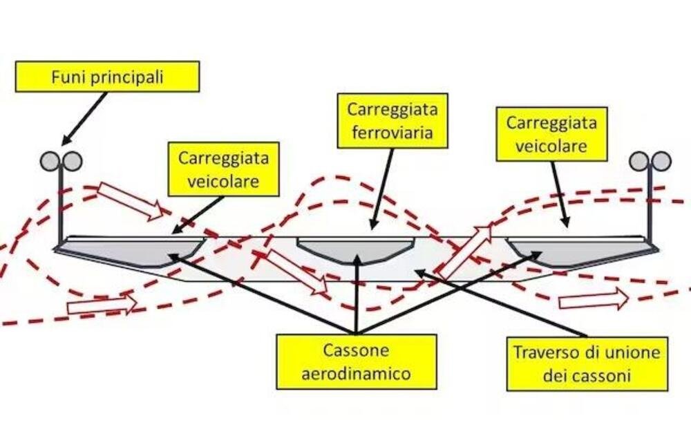 Schema di cassone aerodinamico modello Messina