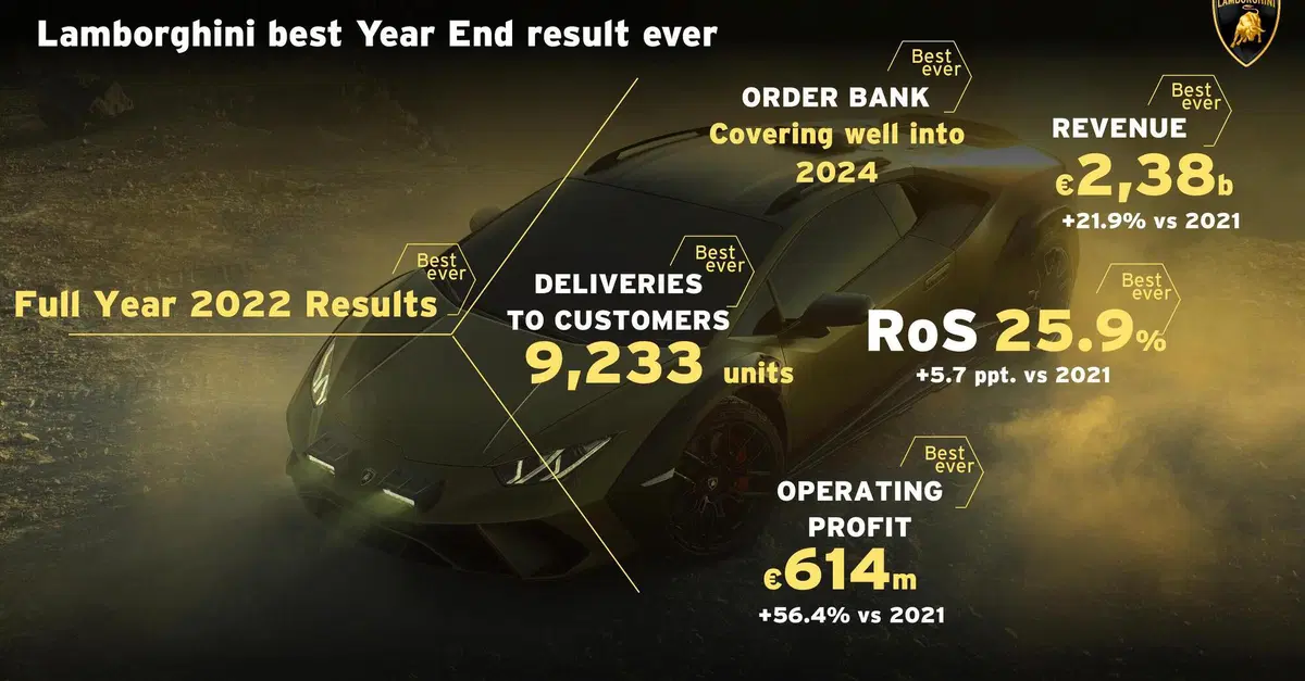 Lamborghini, bilancio record per il 2022, i nuovi modelli vanno forte in tutti i sensi