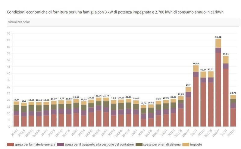 L&#039;andamento dei prezzi dell&#039;energia elettrica (maggior tutela)