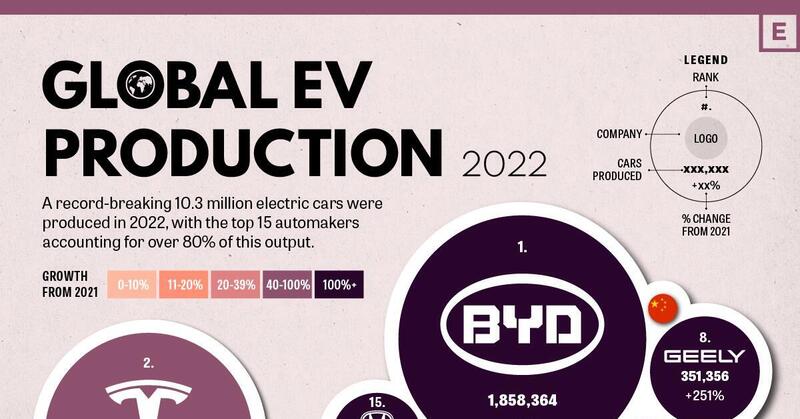 Padroni del mondo elettrico: chi produce di pi&ugrave;, chi cresce di pi&ugrave; 