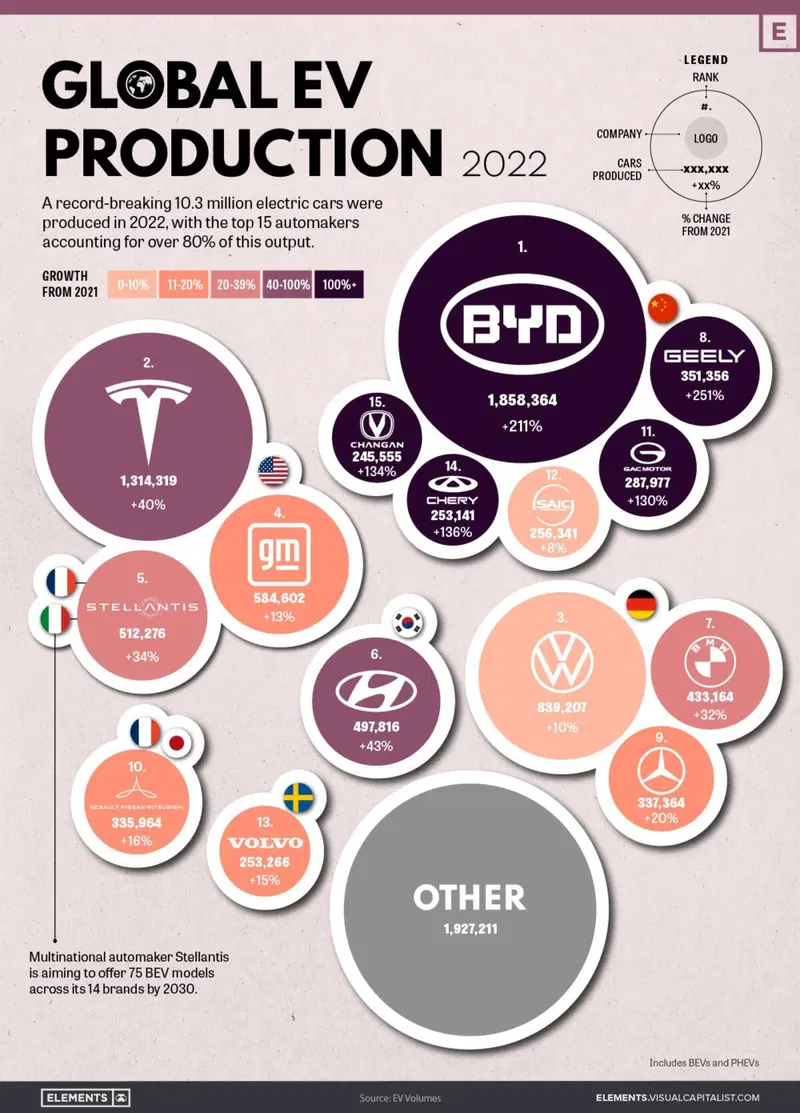 L'infografica di Visual Capitalist sulla produzione di elettriche e di plug-in (dati basati su EV Volumes)