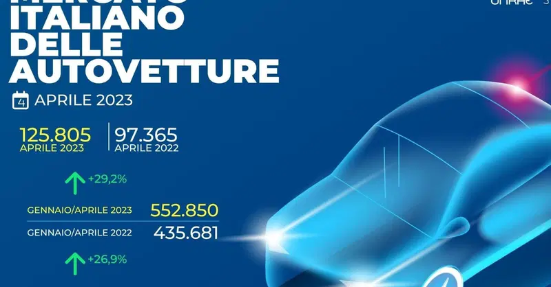 Immatricolazioni Aprile 2023: valori in positivo (+28,6%) ma &egrave; presto per "cantare"...