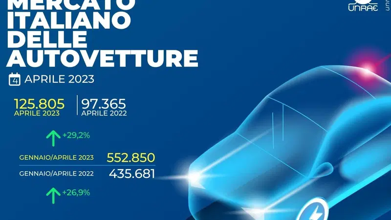 Immatricolazioni Aprile 2023: valori in positivo (+28,6%) ma &egrave; presto per "cantare"...