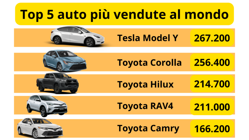 Classifica auto pi&ugrave; vendute al mondo nel primo trimestre 2023