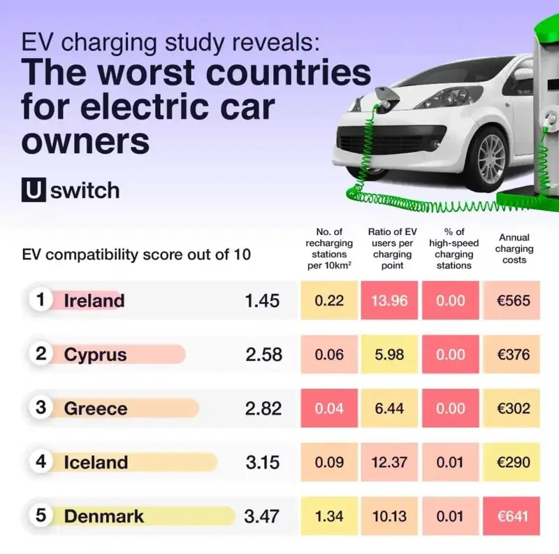 I peggiori paesi per le EV