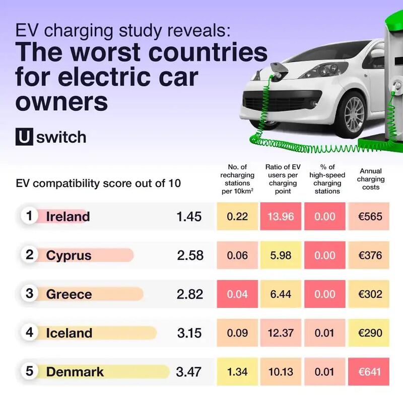 I peggiori paesi per le EV