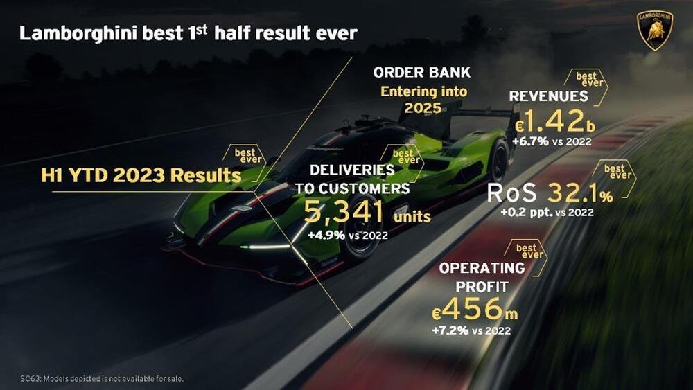 I risultati economici da record di Lamborghini nel primo semestre 2023