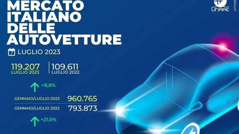Mercato auto Italia a luglio 2023: numeri in crescita dell'8,8%