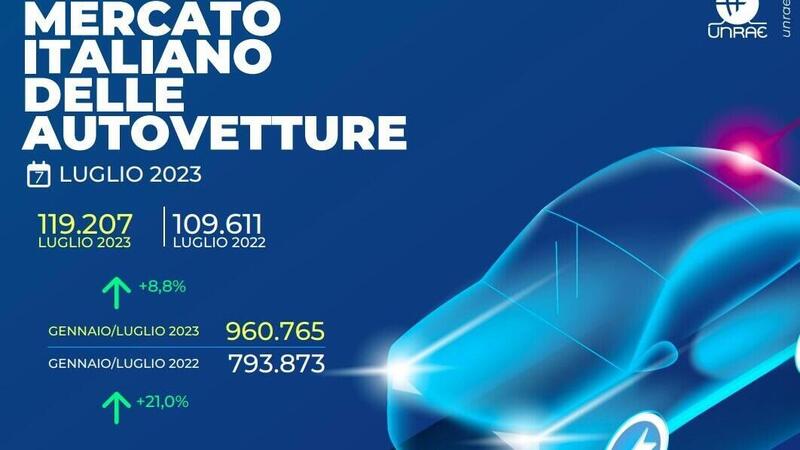 Mercato auto Italia a luglio 2023: numeri in crescita dell&#039;8,8%