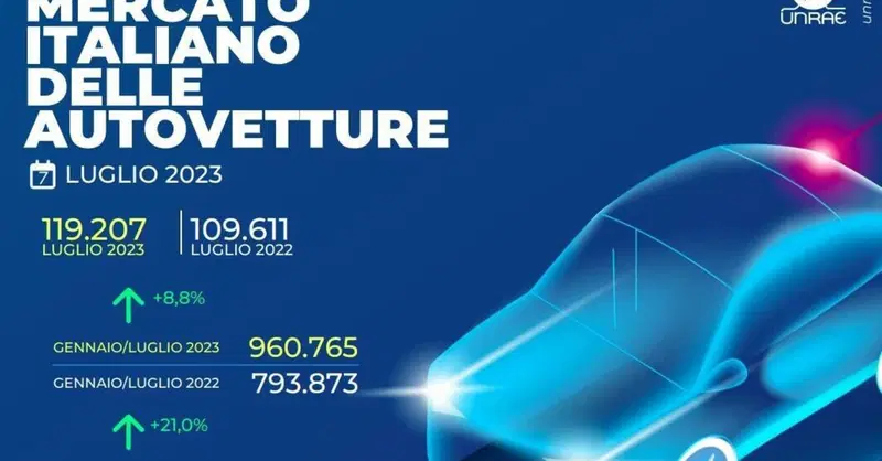 Mercato auto Italia a luglio 2023: numeri in crescita dell'8,8%