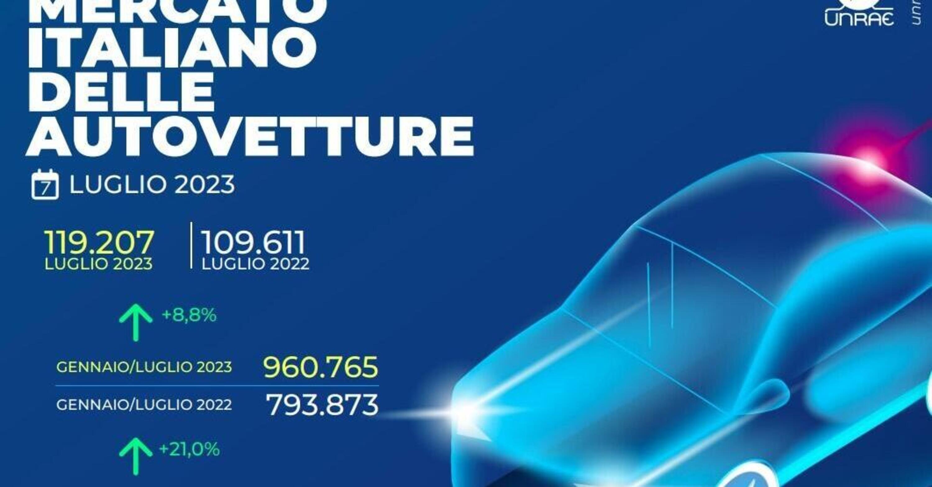 Mercato auto Italia a luglio 2023: numeri in crescita dell&#039;8,8%