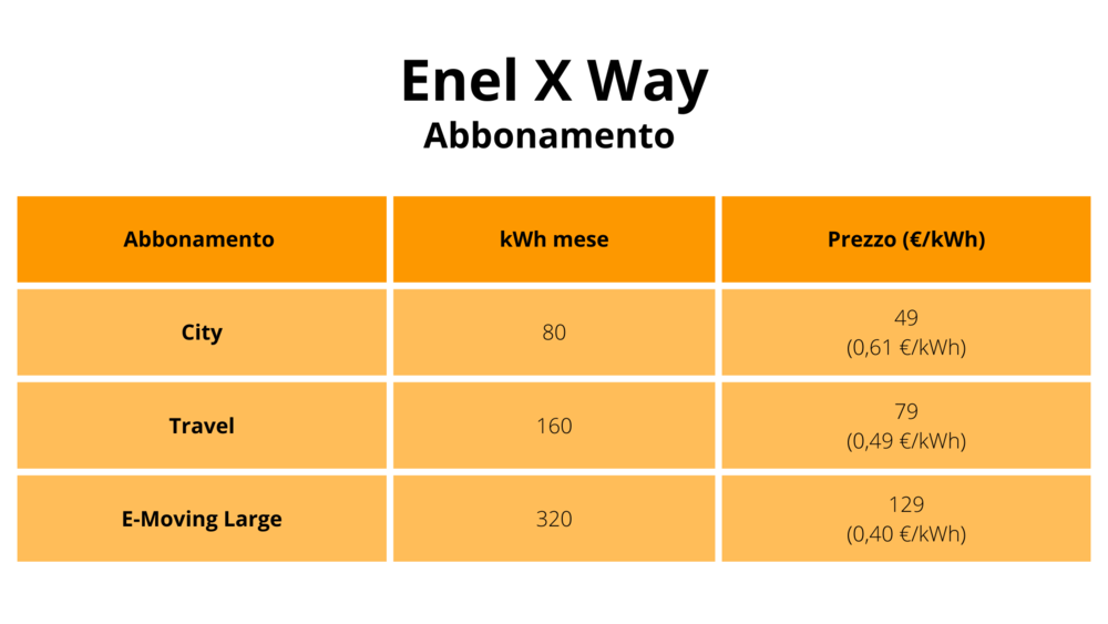 Tariffe abbonamenti Enel X Way 01/12/2023