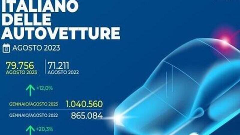 Vendite auto in agosto: netta crescita, il mercato sale da 12 mesi