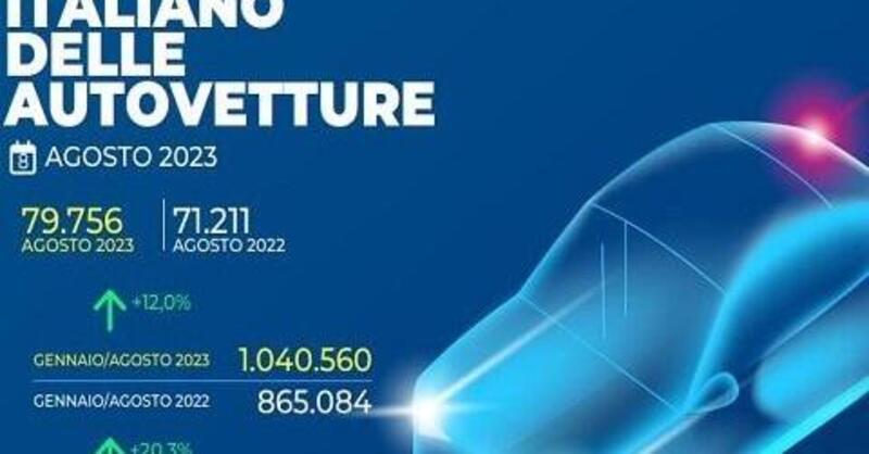 Vendite auto in agosto: netta crescita, il mercato sale da 12 mesi