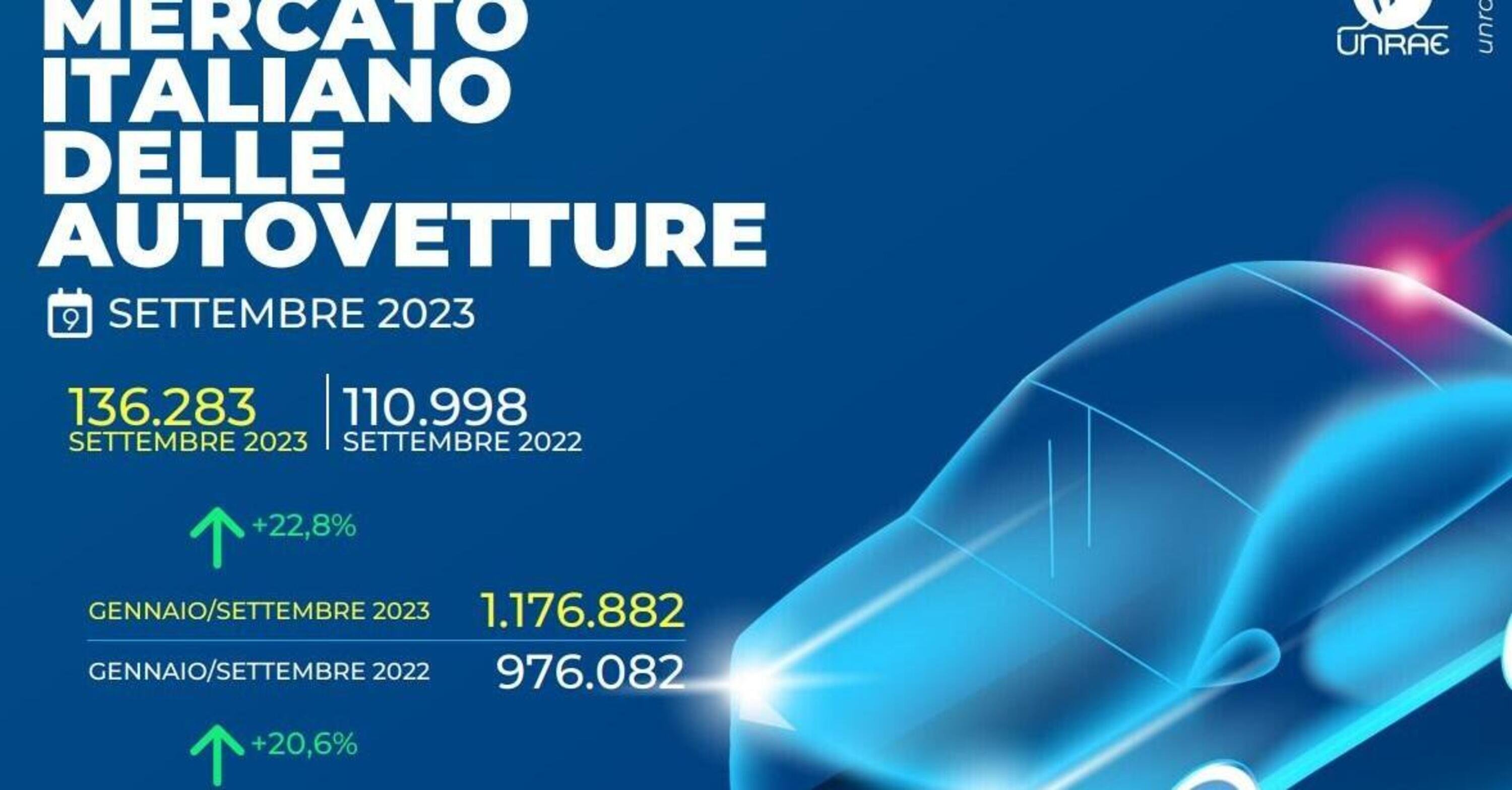 Mercato Italia a settembre 2023: crescita del 22,8%