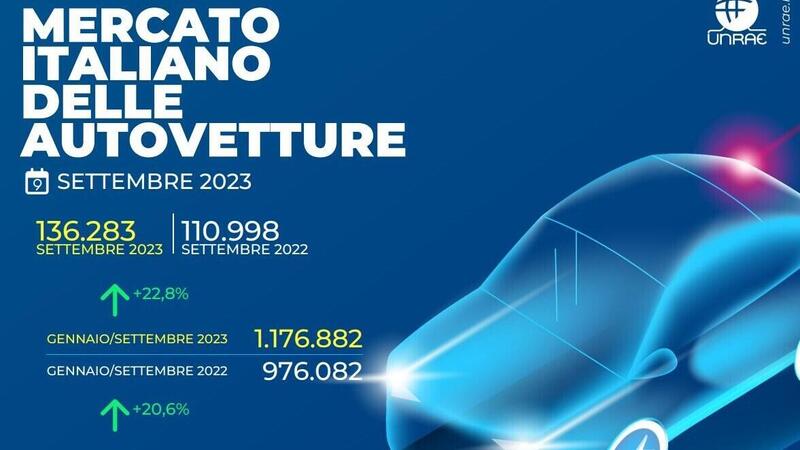 Mercato Italia a settembre 2023: crescita del 22,8%