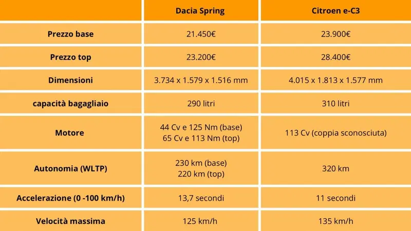 Le caratteristiche tecniche a confronto