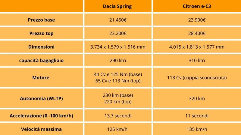 Le caratteristiche tecniche a confronto