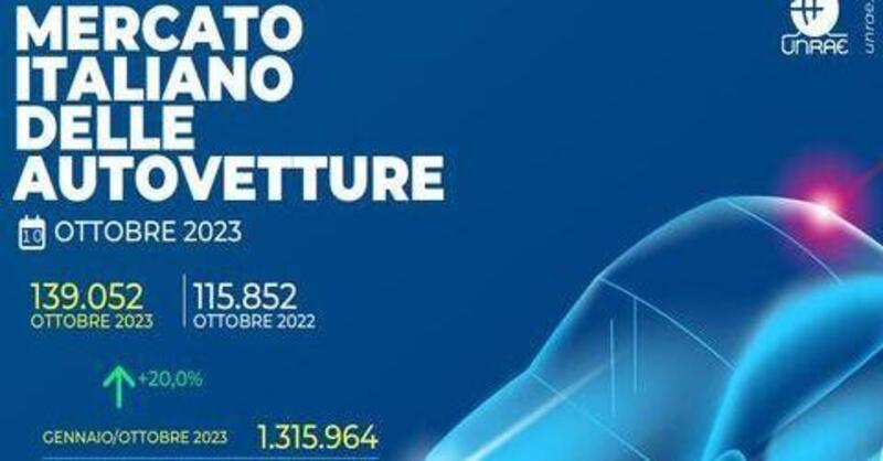 Mercato Italia a ottobre 2023: crescita del 20%, solo 4 su 100 sono elettriche 