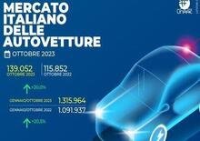 Mercato Italia a ottobre 2023: crescita del 20%, solo 4 su 100 sono elettriche 