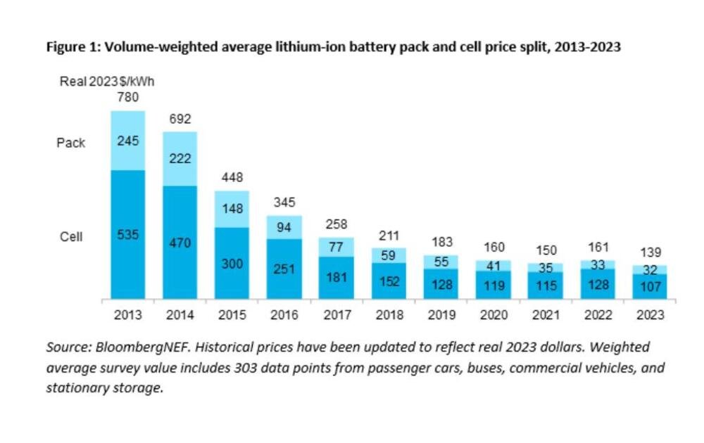 Prezzi medi delle batterie
