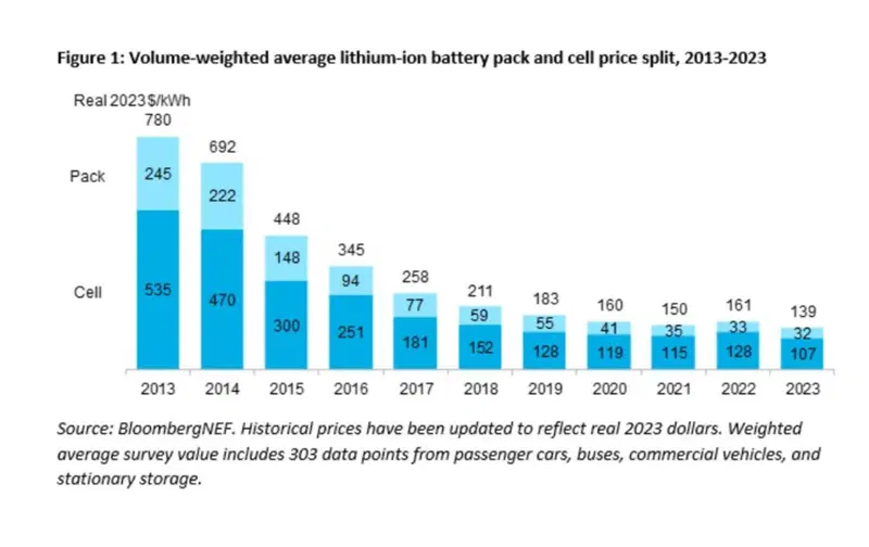 Prezzi medi delle batterie
