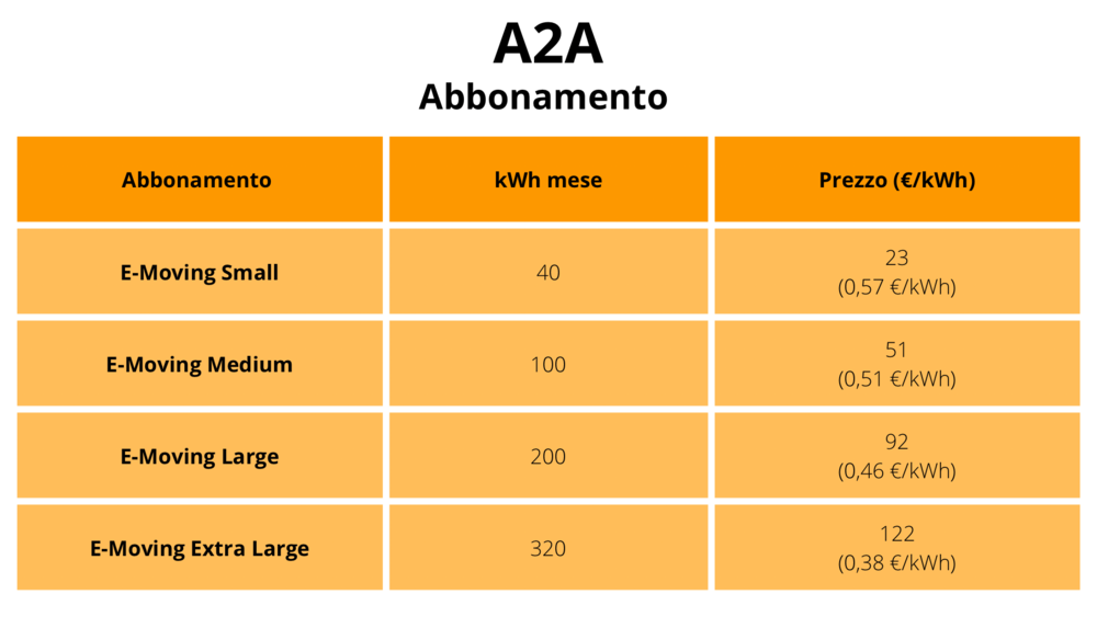 I prezzi praticati per gli abbonamenti di A2A